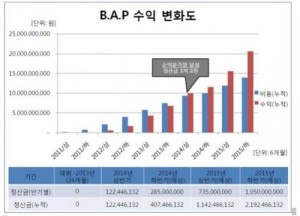 20141213_seoulbeats_bap profits